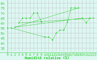 Courbe de l'humidit relative pour Graf Ignatievo