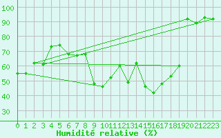 Courbe de l'humidit relative pour Mottec