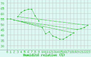 Courbe de l'humidit relative pour Ile Rousse (2B)