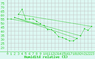 Courbe de l'humidit relative pour Aubenas - Lanas (07)
