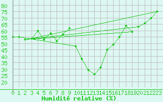 Courbe de l'humidit relative pour Davos (Sw)