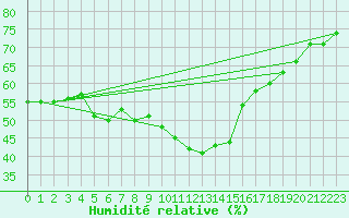 Courbe de l'humidit relative pour Selonnet - Chabanon (04)