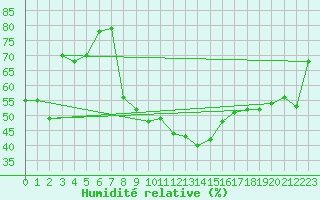 Courbe de l'humidit relative pour Samedam-Flugplatz