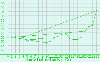 Courbe de l'humidit relative pour Saentis (Sw)