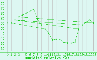 Courbe de l'humidit relative pour Plussin (42)