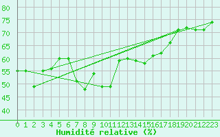 Courbe de l'humidit relative pour Siracusa