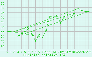 Courbe de l'humidit relative pour Capo Bellavista