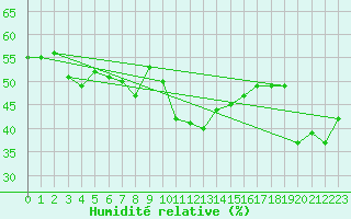 Courbe de l'humidit relative pour Laegern