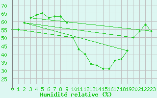 Courbe de l'humidit relative pour Millau - Soulobres (12)