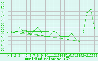 Courbe de l'humidit relative pour Cherbourg (50)