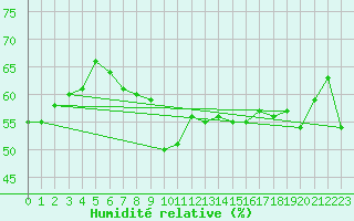 Courbe de l'humidit relative pour Six-Fours (83)