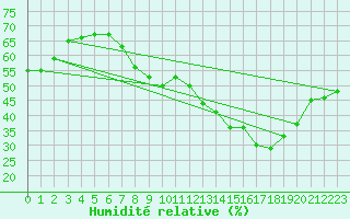 Courbe de l'humidit relative pour Belfort-Dorans (90)