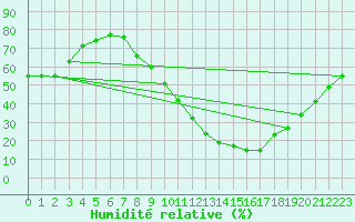 Courbe de l'humidit relative pour Valladolid