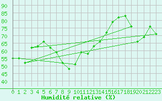 Courbe de l'humidit relative pour Ona Ii