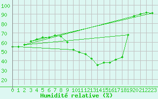 Courbe de l'humidit relative pour Helln