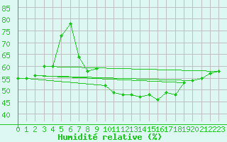 Courbe de l'humidit relative pour Cap Mele (It)