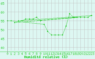 Courbe de l'humidit relative pour Cap Mele (It)