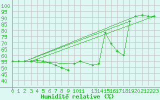 Courbe de l'humidit relative pour Skrova Fyr