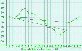 Courbe de l'humidit relative pour Leucate (11)