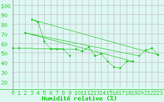Courbe de l'humidit relative pour Aursjoen
