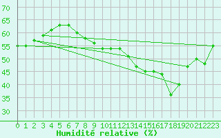 Courbe de l'humidit relative pour Bulson (08)