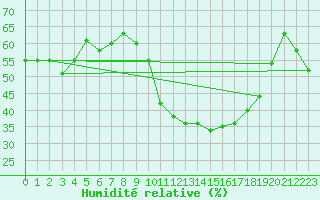 Courbe de l'humidit relative pour Vejer de la Frontera