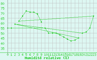 Courbe de l'humidit relative pour Pertuis - Grand Cros (84)