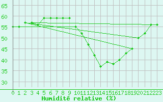 Courbe de l'humidit relative pour Saint-Auban (04)
