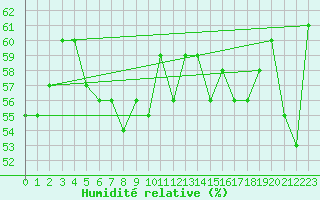Courbe de l'humidit relative pour Calais / Marck (62)