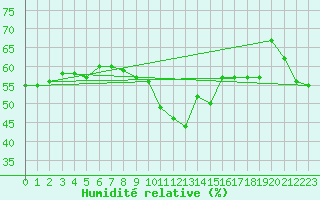 Courbe de l'humidit relative pour Leucate (11)