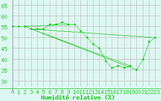 Courbe de l'humidit relative pour Cabestany (66)
