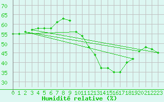 Courbe de l'humidit relative pour Chaumont (Sw)