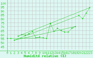 Courbe de l'humidit relative pour Oron (Sw)