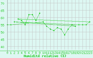 Courbe de l'humidit relative pour Reichenau / Rax