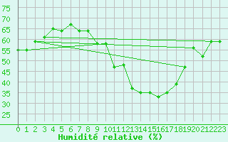 Courbe de l'humidit relative pour Saint-Vran (05)