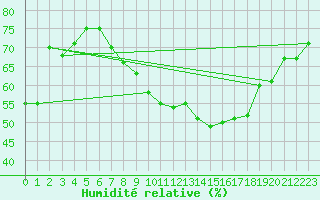 Courbe de l'humidit relative pour Alcaiz