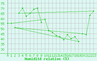 Courbe de l'humidit relative pour Neuchatel (Sw)