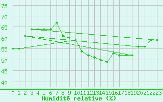 Courbe de l'humidit relative pour Pointe de Chassiron (17)