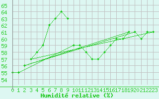 Courbe de l'humidit relative pour Koblenz Falckenstein