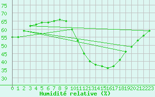 Courbe de l'humidit relative pour Bourg-en-Bresse (01)