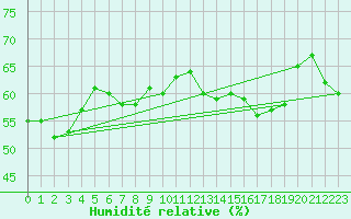 Courbe de l'humidit relative pour Grossenzersdorf