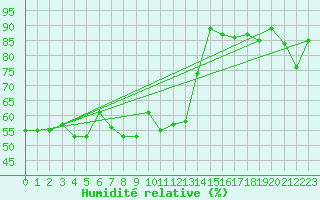 Courbe de l'humidit relative pour Oviedo