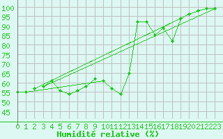 Courbe de l'humidit relative pour Kloevsjoehoejden
