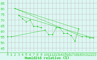 Courbe de l'humidit relative pour Cap Corse (2B)