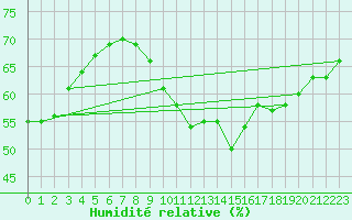 Courbe de l'humidit relative pour Leucate (11)
