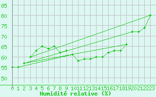 Courbe de l'humidit relative pour Wattisham