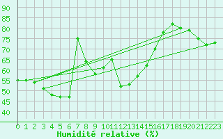 Courbe de l'humidit relative pour Cap Bar (66)