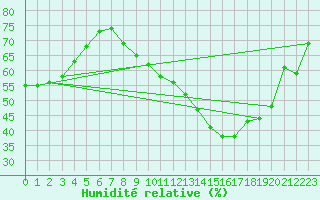 Courbe de l'humidit relative pour Thorrenc (07)