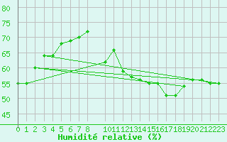 Courbe de l'humidit relative pour Cap Gris-Nez (62)