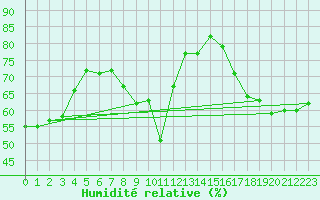 Courbe de l'humidit relative pour Wien / City
